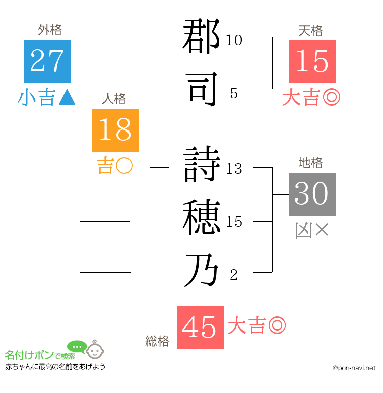 郡司 詩穂乃さんの姓名判断結果