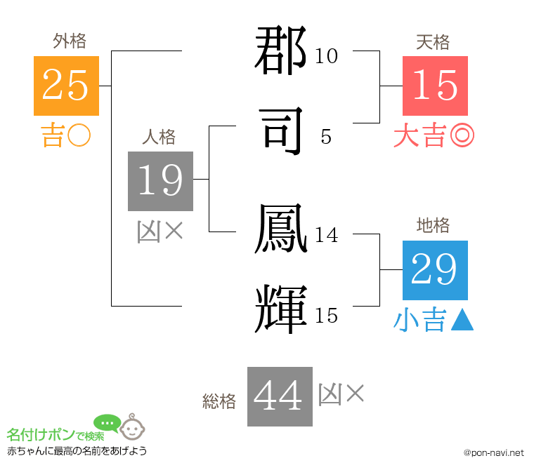 郡司 鳳輝さんの姓名判断結果