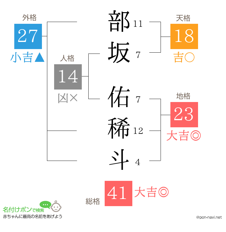 部坂 佑稀斗さんの姓名判断結果