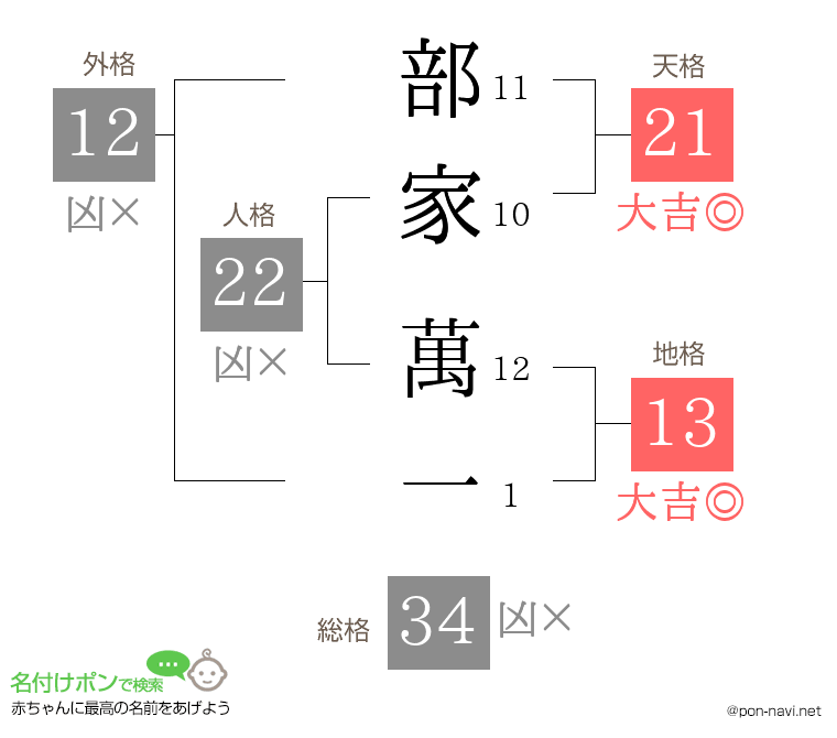 部家 萬一さんの姓名判断結果