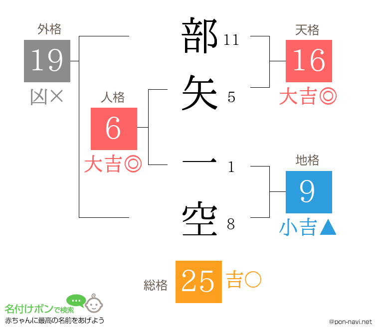 部矢 一空さんの姓名判断結果