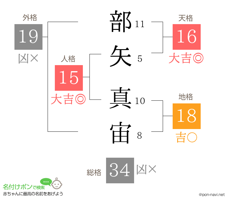 部矢 真宙さんの姓名判断結果