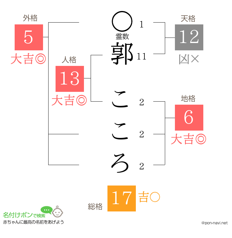郭 こころさんの姓名判断結果