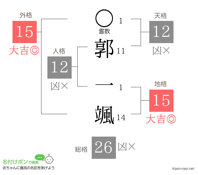 郭 一颯さんの姓名判断結果