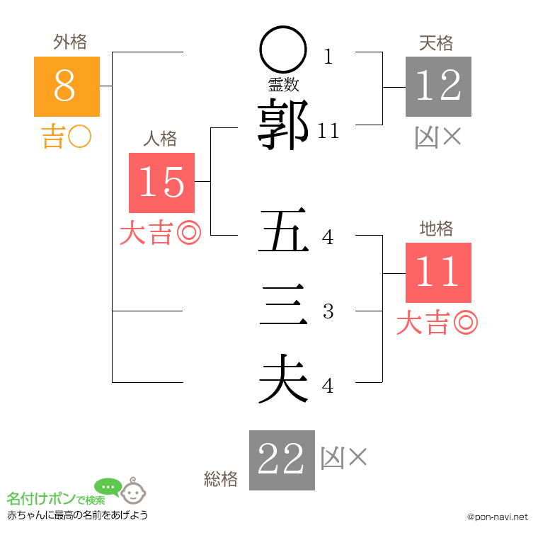 郭 五三夫さんの姓名判断結果