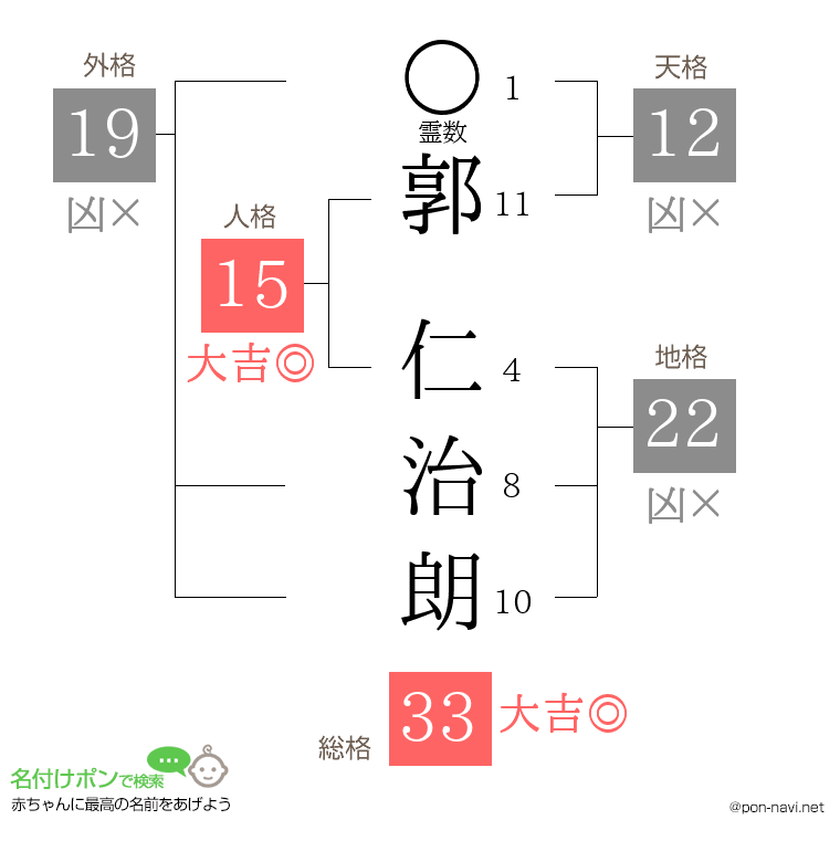 郭 仁治朗さんの姓名判断結果