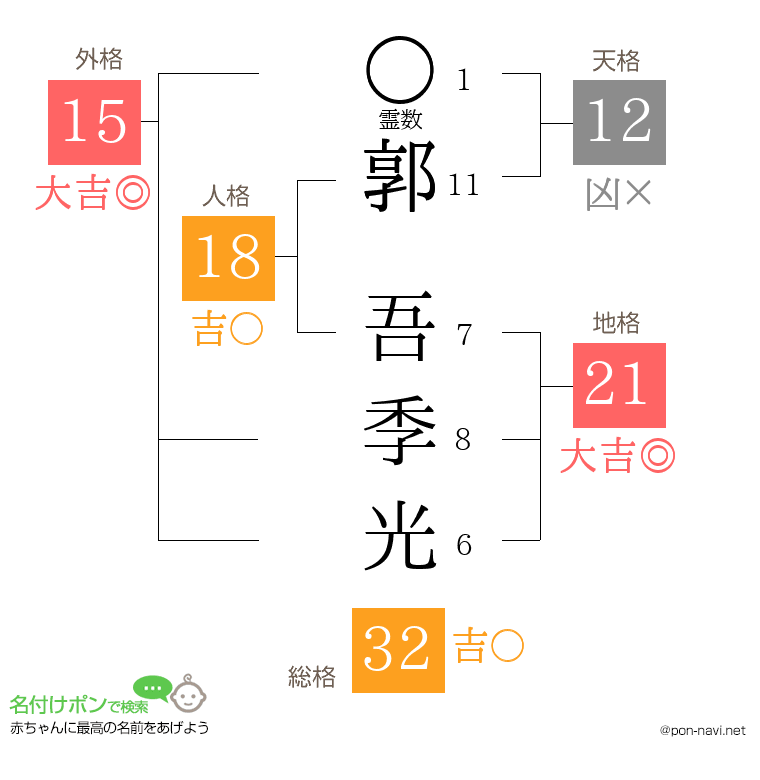 郭 吾季光さんの姓名判断結果