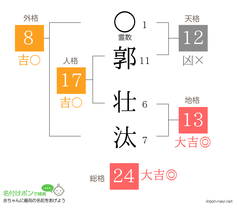 郭 壮汰さんの姓名判断結果