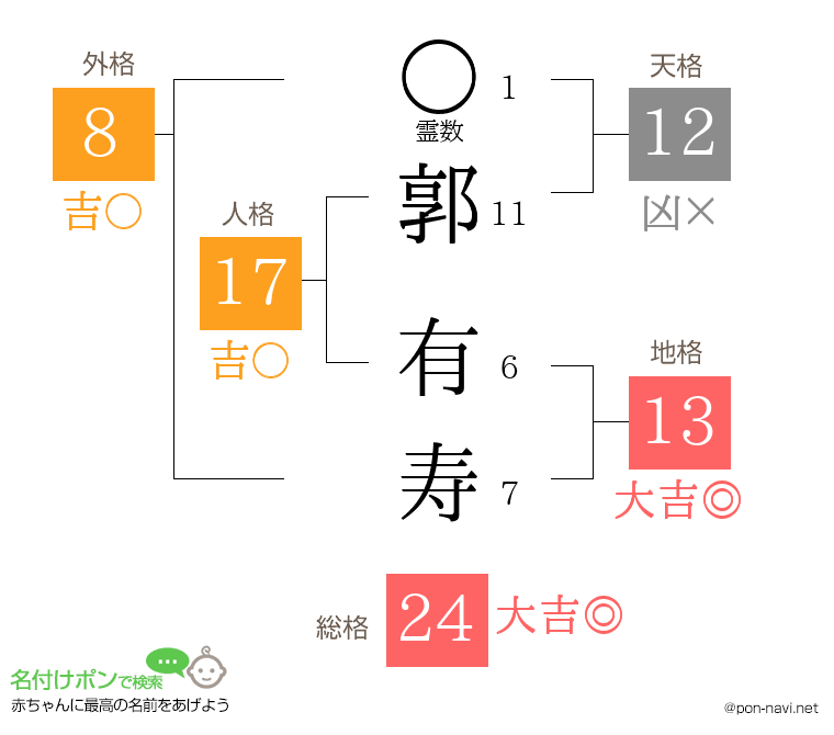 郭 有寿さんの姓名判断結果