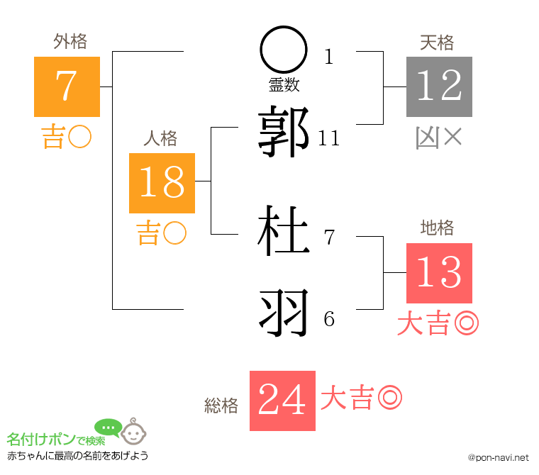 郭 杜羽さんの姓名判断結果