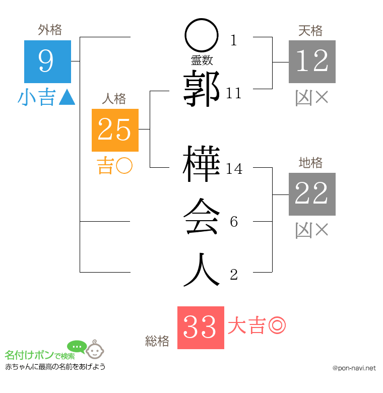 郭 樺会人さんの姓名判断結果