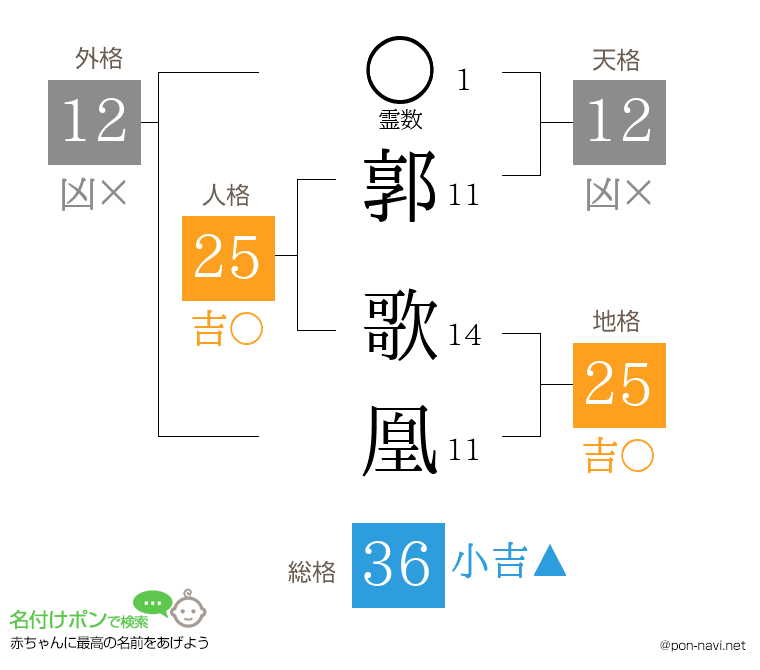 郭 歌凰さんの姓名判断結果