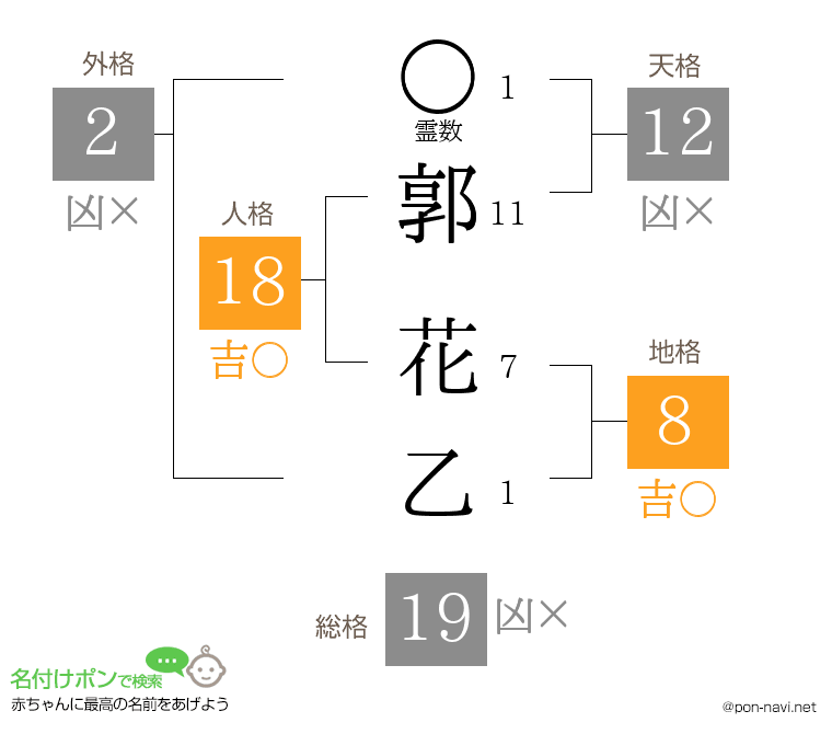 郭 花乙さんの姓名判断結果