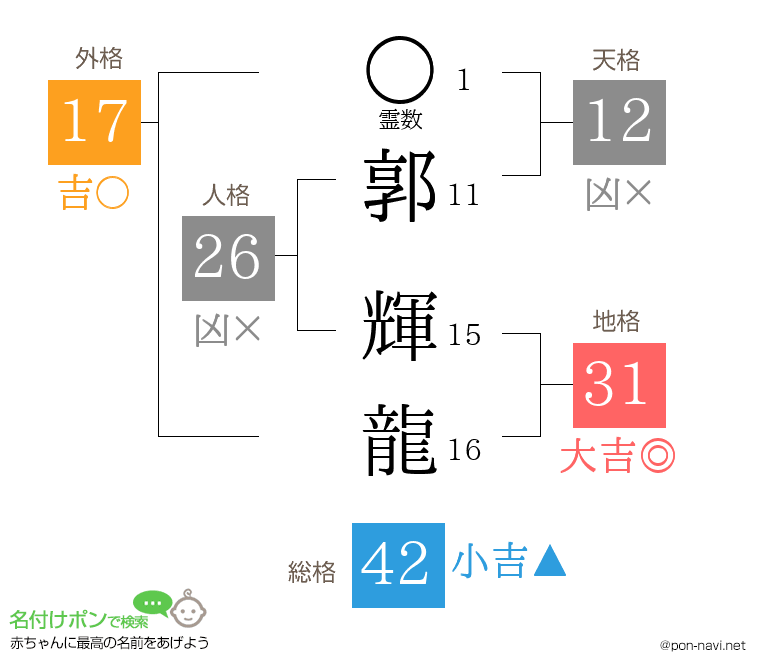 郭 輝龍さんの姓名判断結果