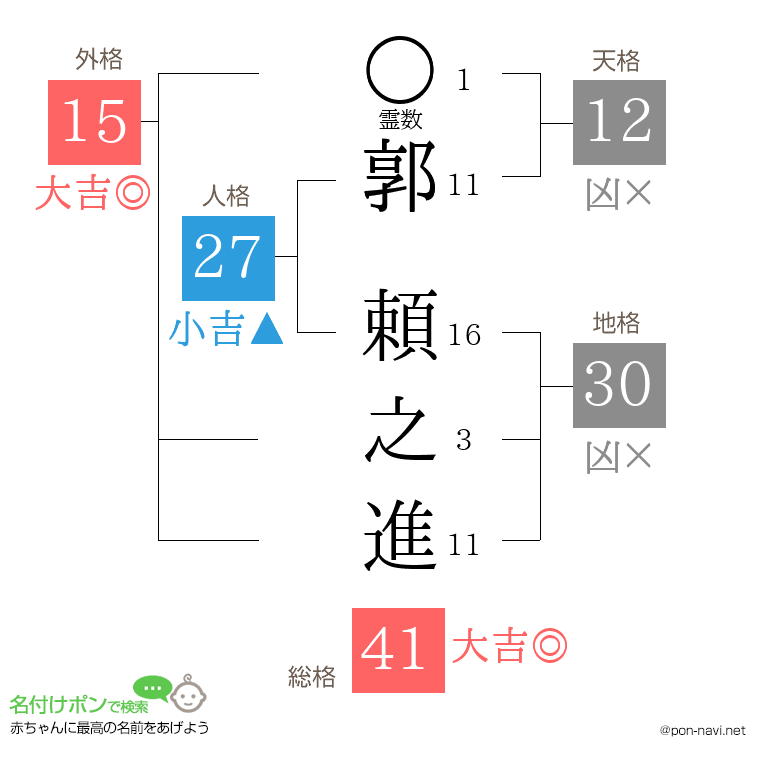 郭 頼之進さんの姓名判断結果