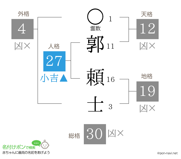 郭 頼士さんの姓名判断結果