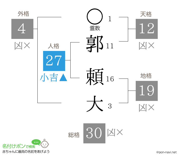 郭 頼大さんの姓名判断結果