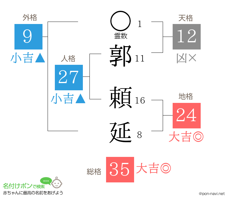 郭 頼延さんの姓名判断結果