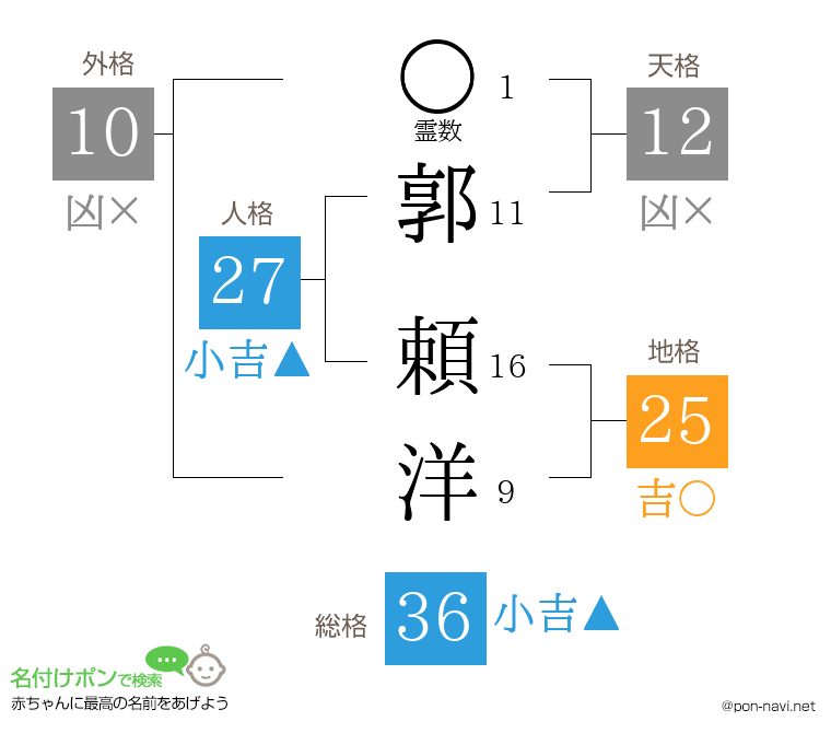 郭 頼洋さんの姓名判断結果