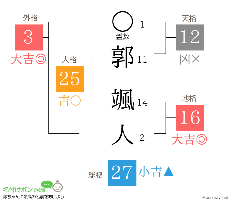 郭 颯人さんの姓名判断結果