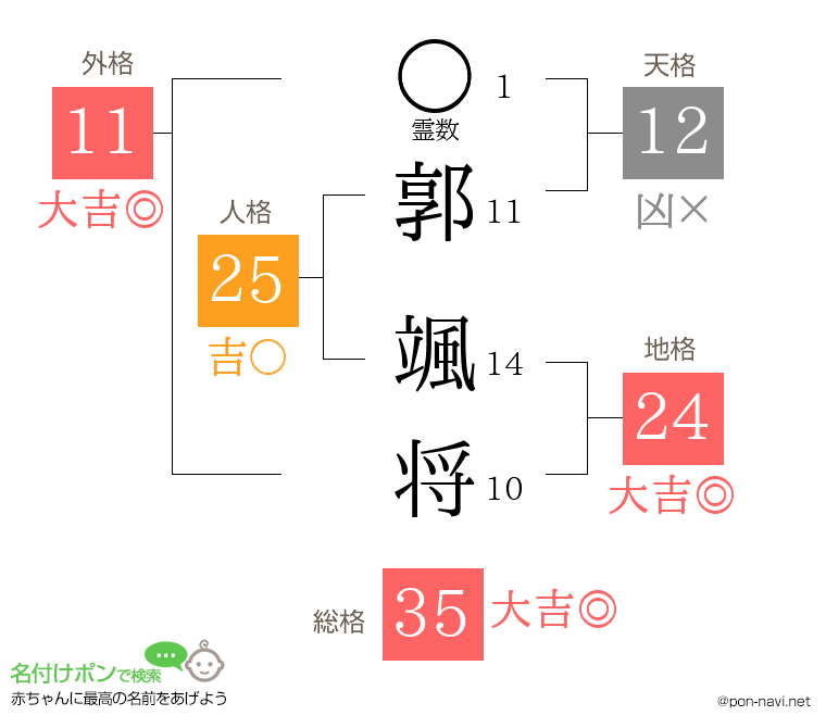 郭 颯将さんの姓名判断結果