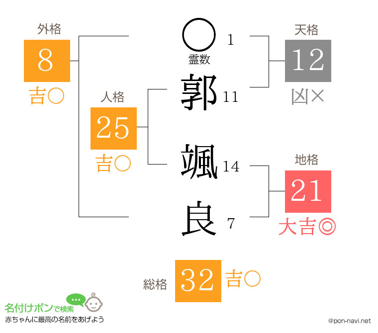 郭 颯良さんの姓名判断結果