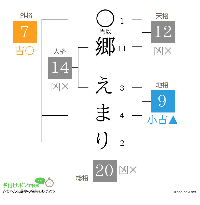 郷 えまりさんの姓名判断結果