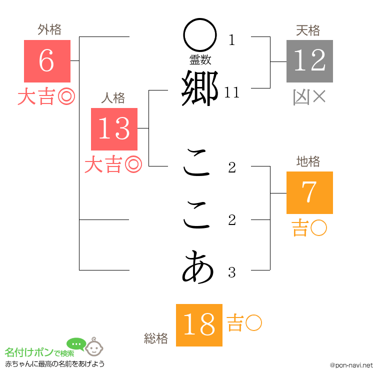 郷 ここあさんの姓名判断結果