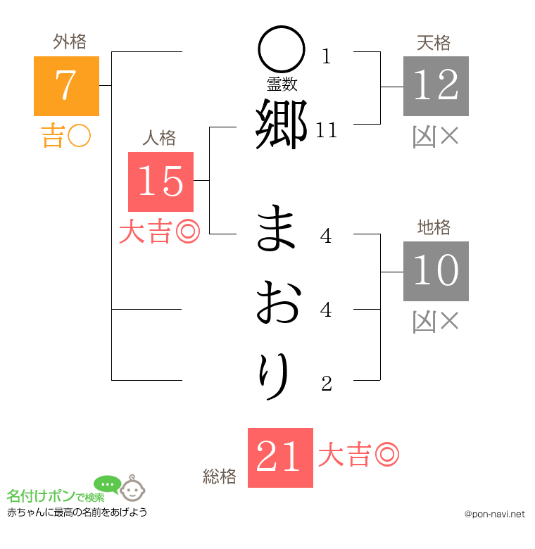 郷 まおりさんの姓名判断結果