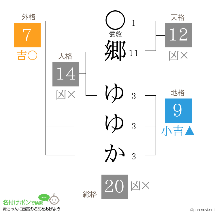 郷 ゆゆかさんの姓名判断結果