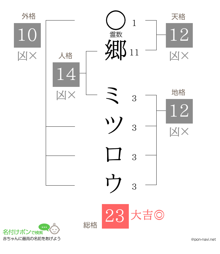郷 ミツロウさんの姓名判断結果