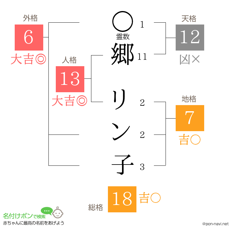 郷 リン子さんの姓名判断結果