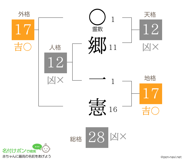 郷 一憲さんの姓名判断結果