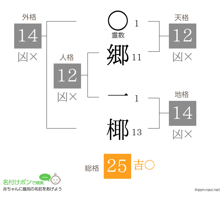 郷 一椰さんの姓名判断結果