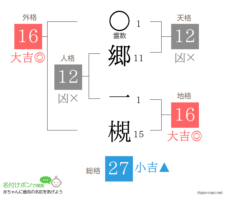 郷 一槻さんの姓名判断結果