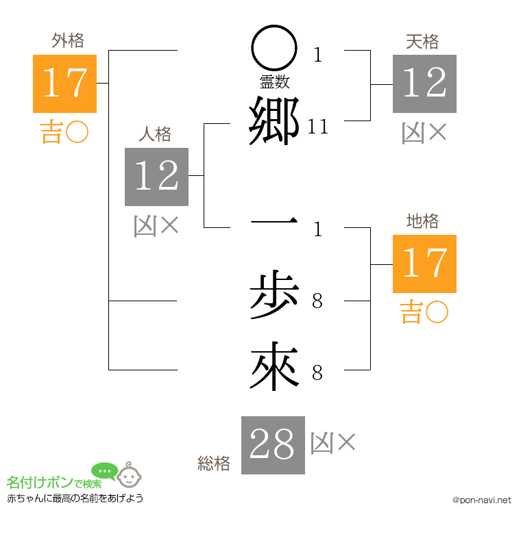 郷 一歩來さんの姓名判断結果