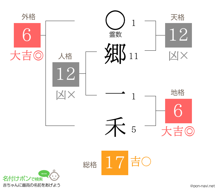 郷 一禾さんの姓名判断結果