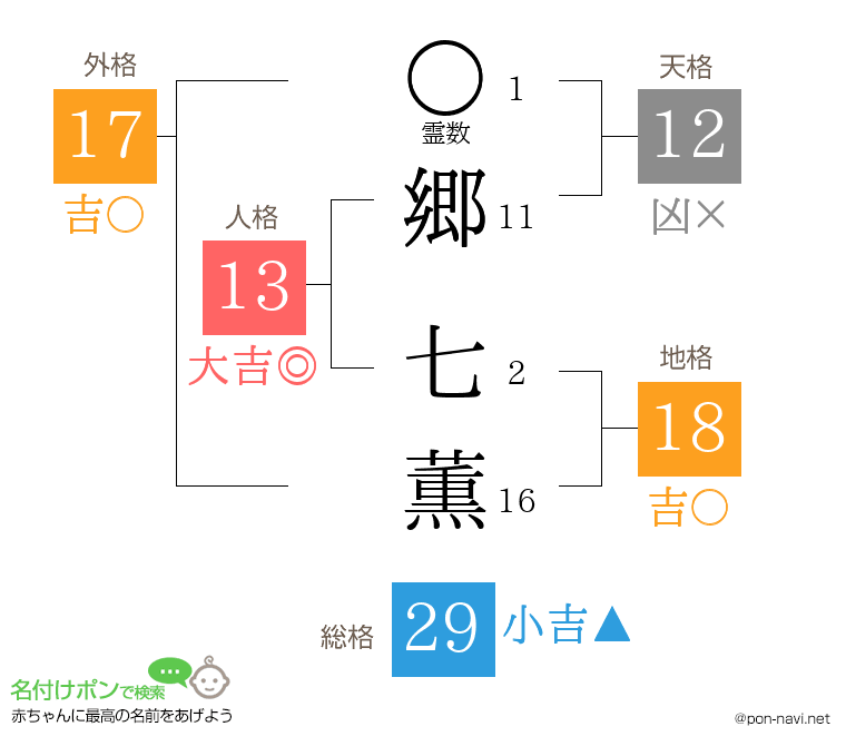 郷 七薫さんの姓名判断結果