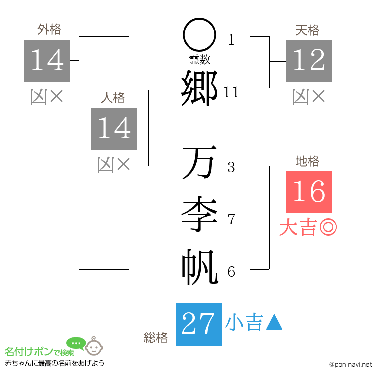 郷 万李帆さんの姓名判断結果