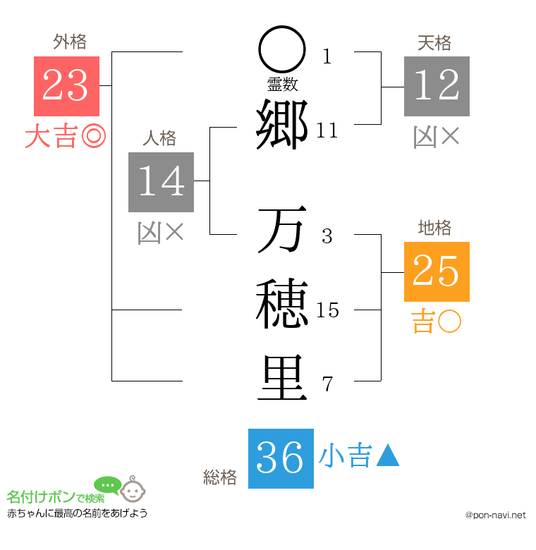 郷 万穂里さんの姓名判断結果