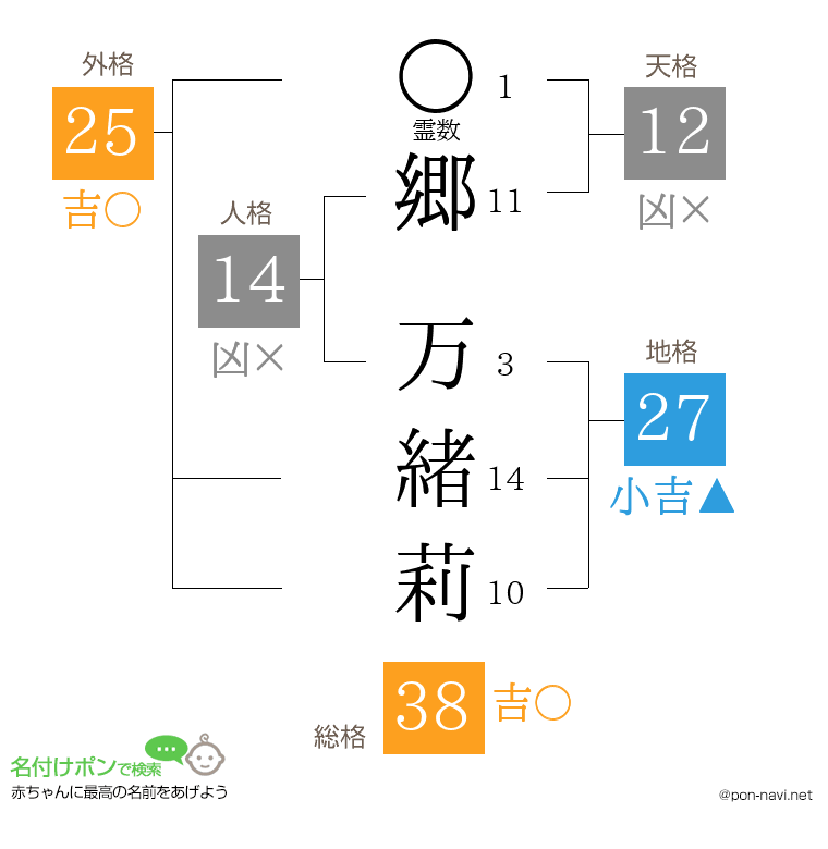 郷 万緒莉さんの姓名判断結果