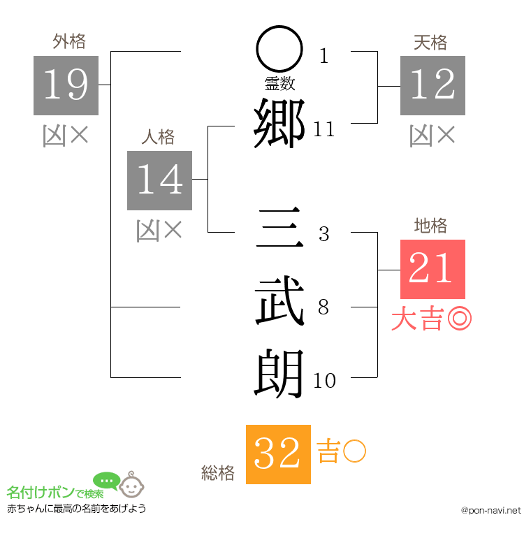 郷 三武朗さんの姓名判断結果
