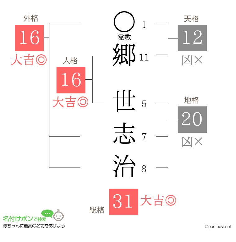 郷 世志治さんの姓名判断結果