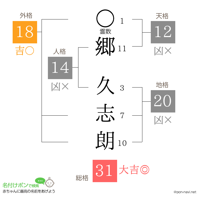 郷 久志朗さんの姓名判断結果