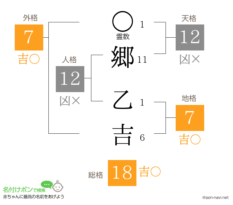 郷 乙吉さんの姓名判断結果