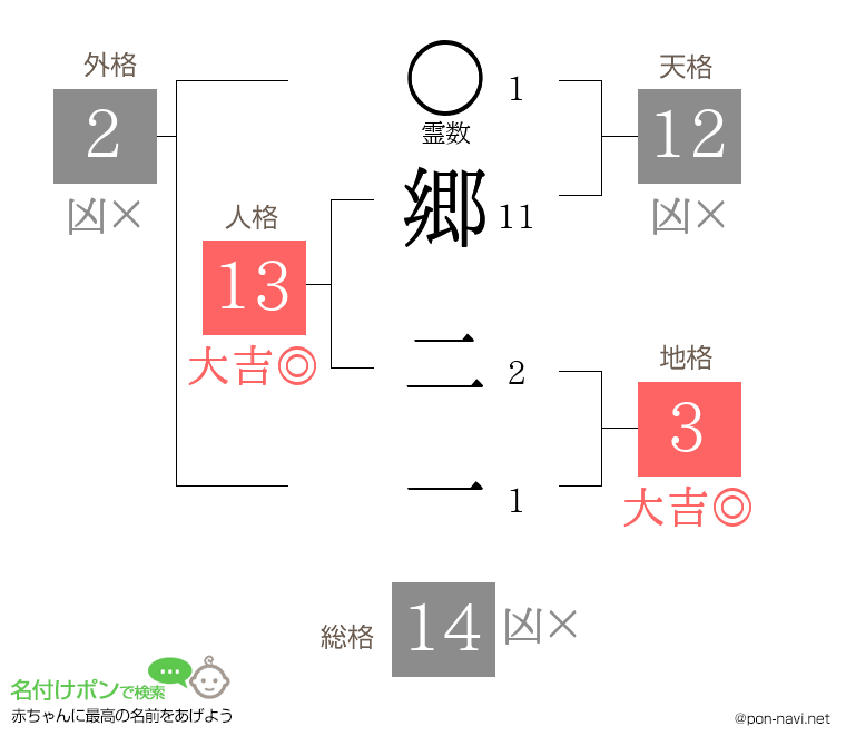 郷 二一さんの姓名判断結果