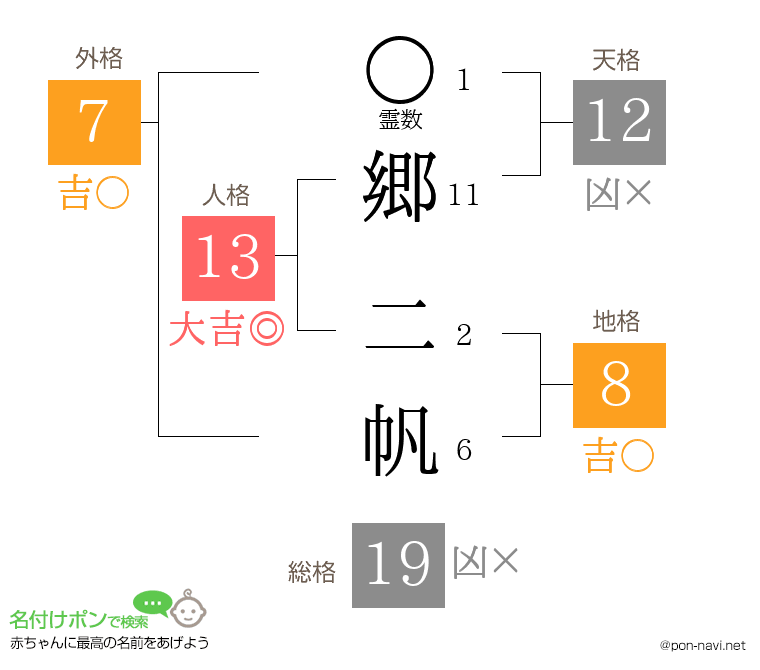 郷 二帆さんの姓名判断結果