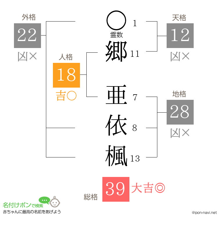郷 亜依楓さんの姓名判断結果