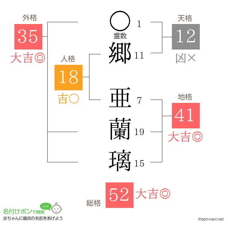 郷 亜蘭璃さんの姓名判断結果