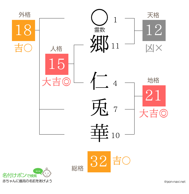 郷 仁兎華さんの姓名判断結果